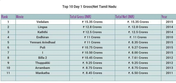 Record Breaker! Vedalam Movie Opening 1st 2nd 3rd Day Box Office Collection