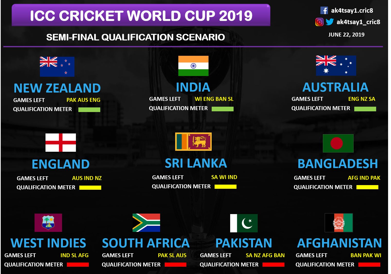 ICC World Cup Semi-Final Qualify Scenarios 2019 Prediction: Who Will be Semi-Finalist?1607 x 1125